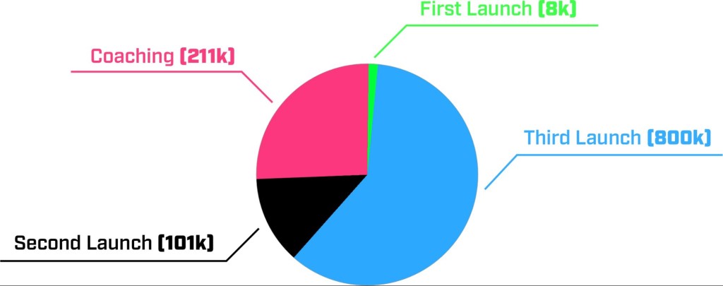 Phase V Results: My 3rd launch brought in over $800,000 in sales.