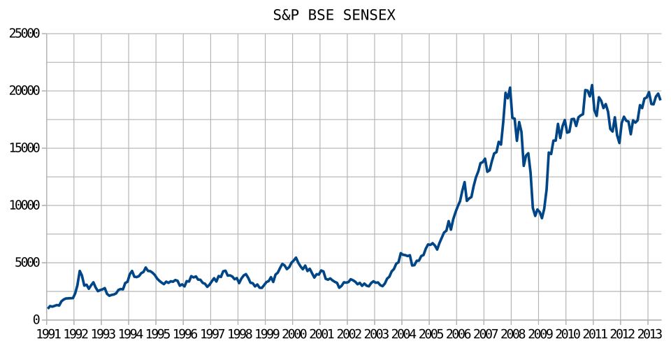 File:S&P BSE SENSEX chart.svg
